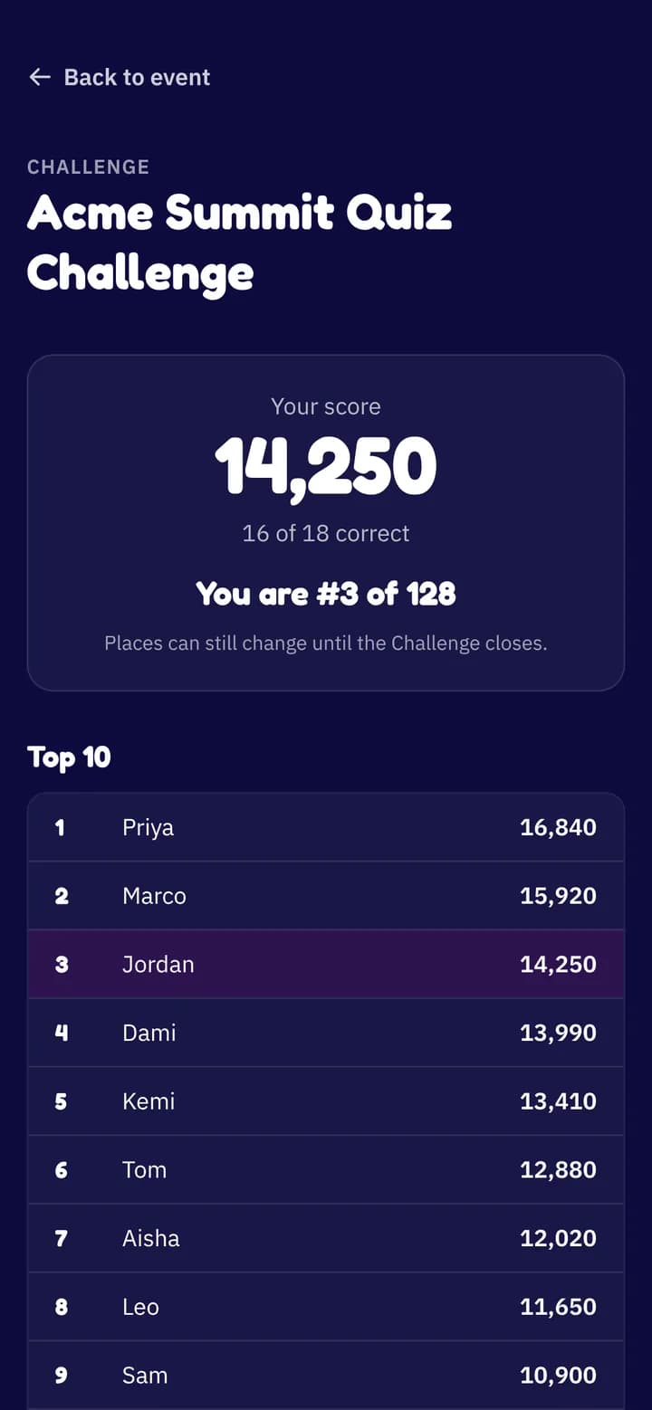 Challenge results on a phone: a score of 14,250, 16 of 18 correct, third place of 128, and the top 10 leaderboard